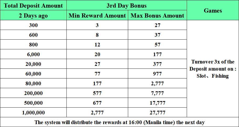 PH777 Third day login bonus 