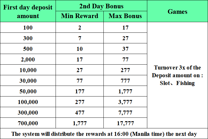 Second day login bonus table