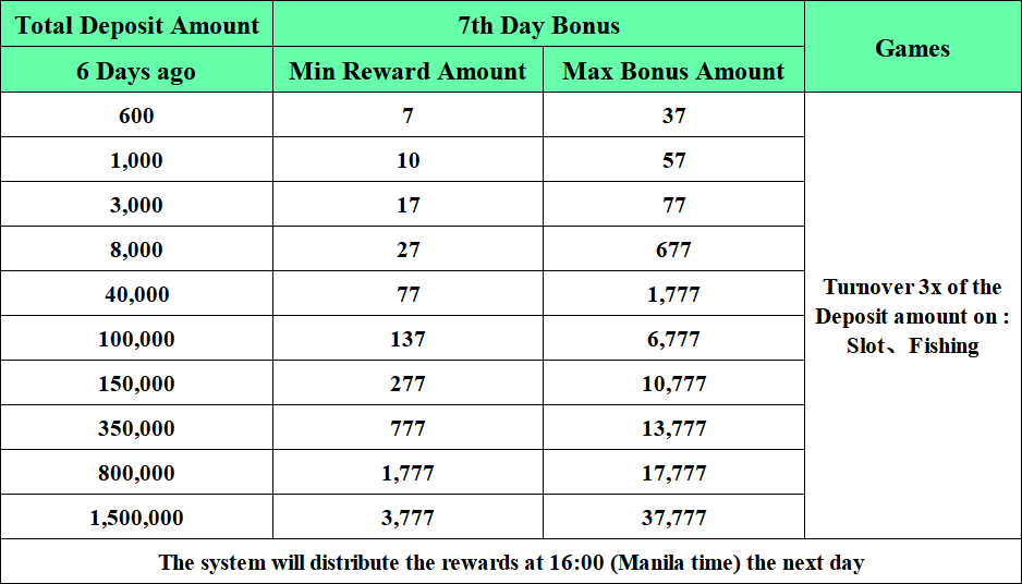 Seventh day login bonus table